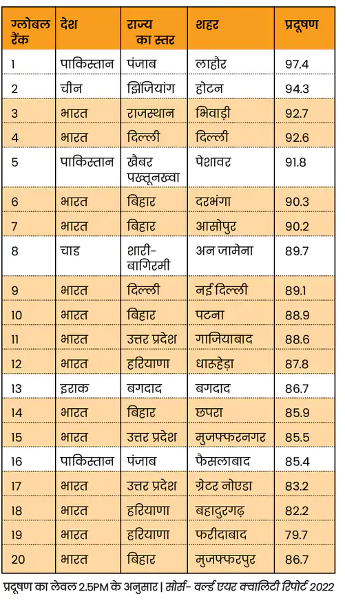 The world's most polluted cities