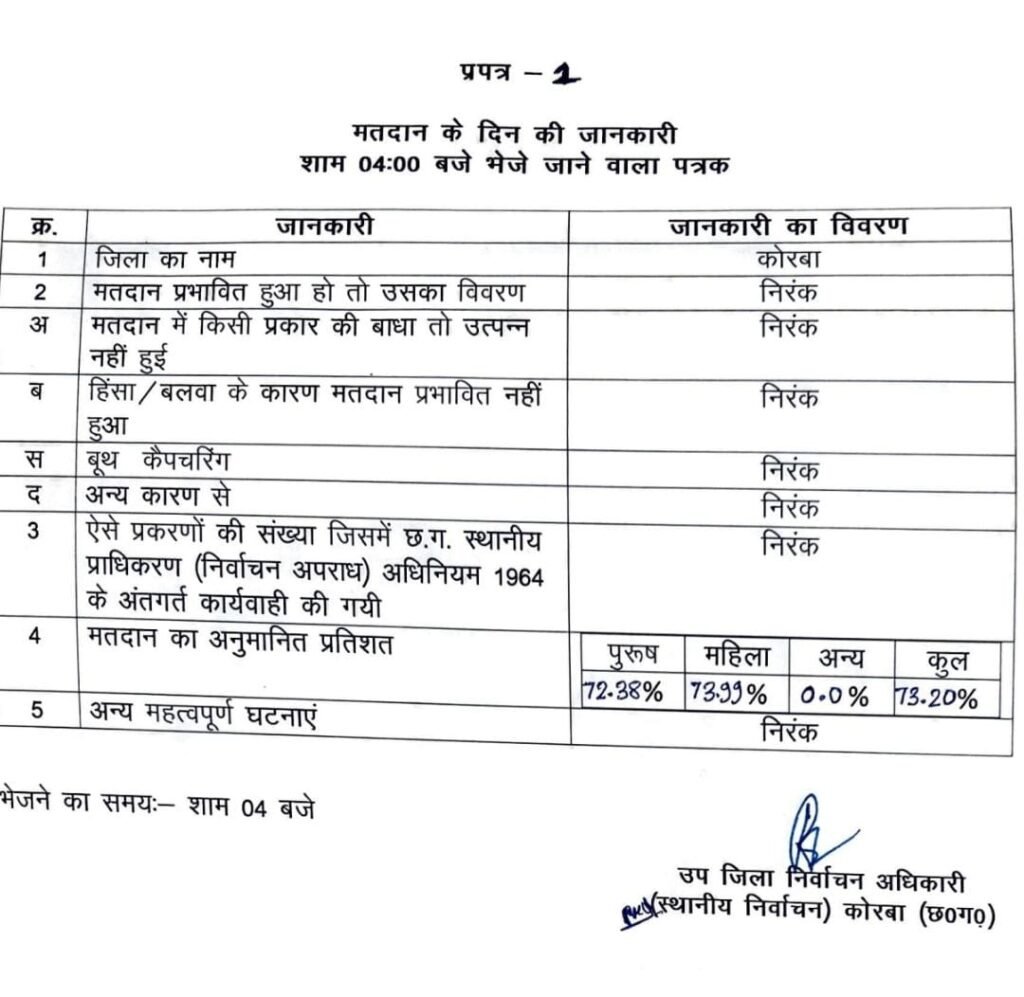 कोरबा में शांतिपूर्ण रहा मतदान, 73.20% मतदाताओं ने किया मतदान