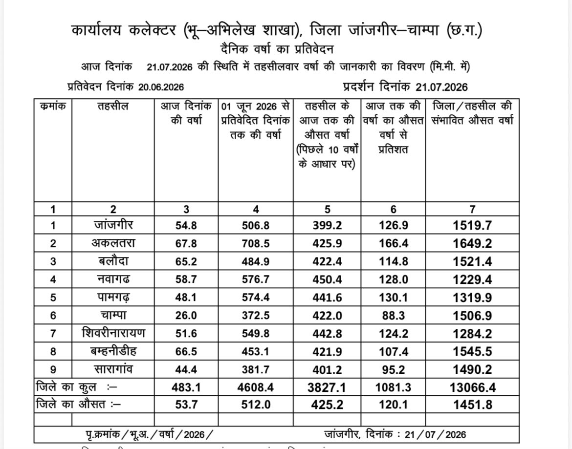 आईटीआई बलौदा में प्रवेश हेतु ऑनलाइन आवेदन आमंत्रित